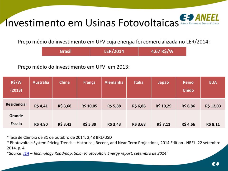 Grande Escala R$ 4,90 R$ 3,43 R$ 5,39 R$ 3,43 R$ 3,68 R$ 7,11 R$ 4,66 R$ 8,11 *Taxa de Câmbio de 31 de outubro de 2014: 2,48 BRL/USD * Photovoltaic System Pricing Trends