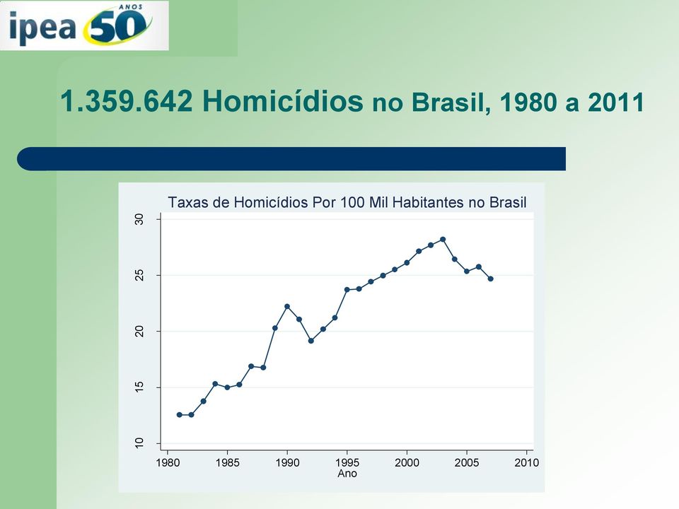 Taxas de Homicídios Por 100 Mil Habitantes