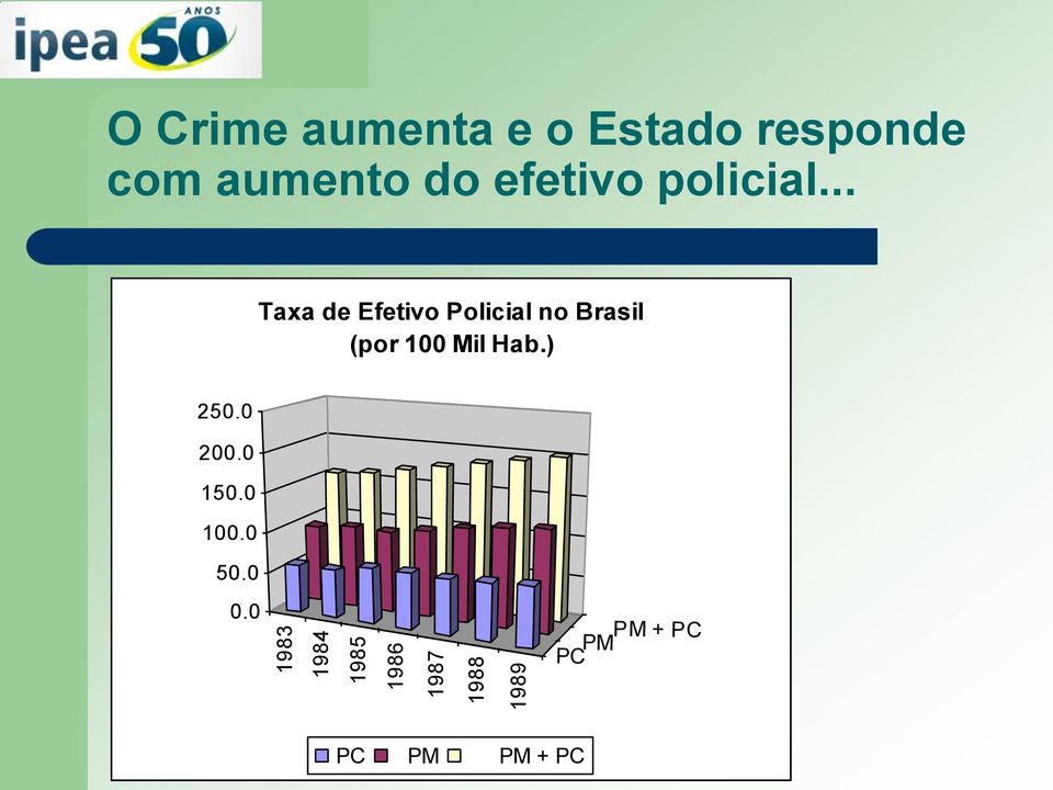 .. Taxa de Efetivo Policial no Brasil (por 100 Mil Hab.