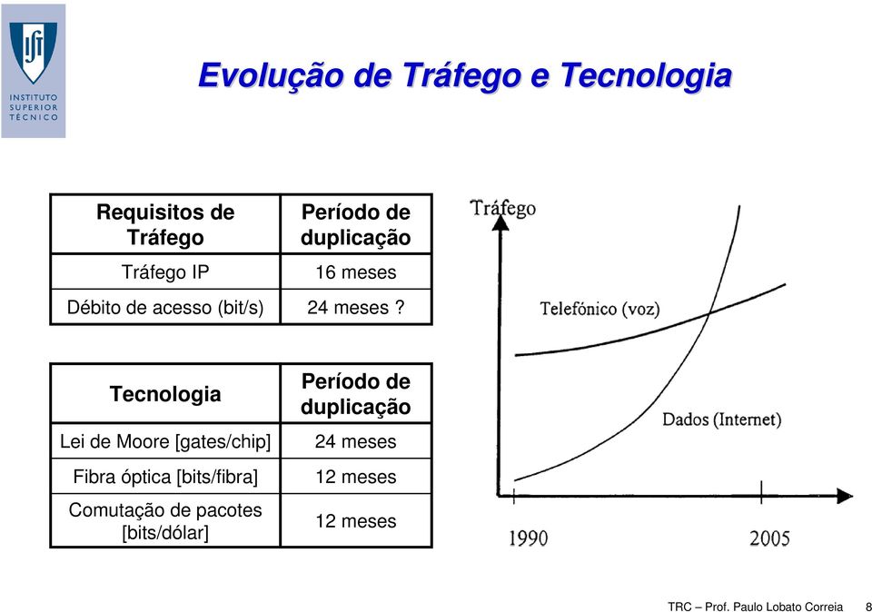 Tecnologia Lei de Moore [gates/chip] Fibra óptica [bits/fibra] Comutação de