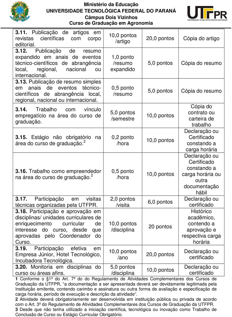 Publicação de resumo simples em anais de eventos técnicocientíficos de abrangência local, regional, nacional ou internacional. 3.14. Trabalho com vínculo empregatício na área do curso de graduação. 3.15.