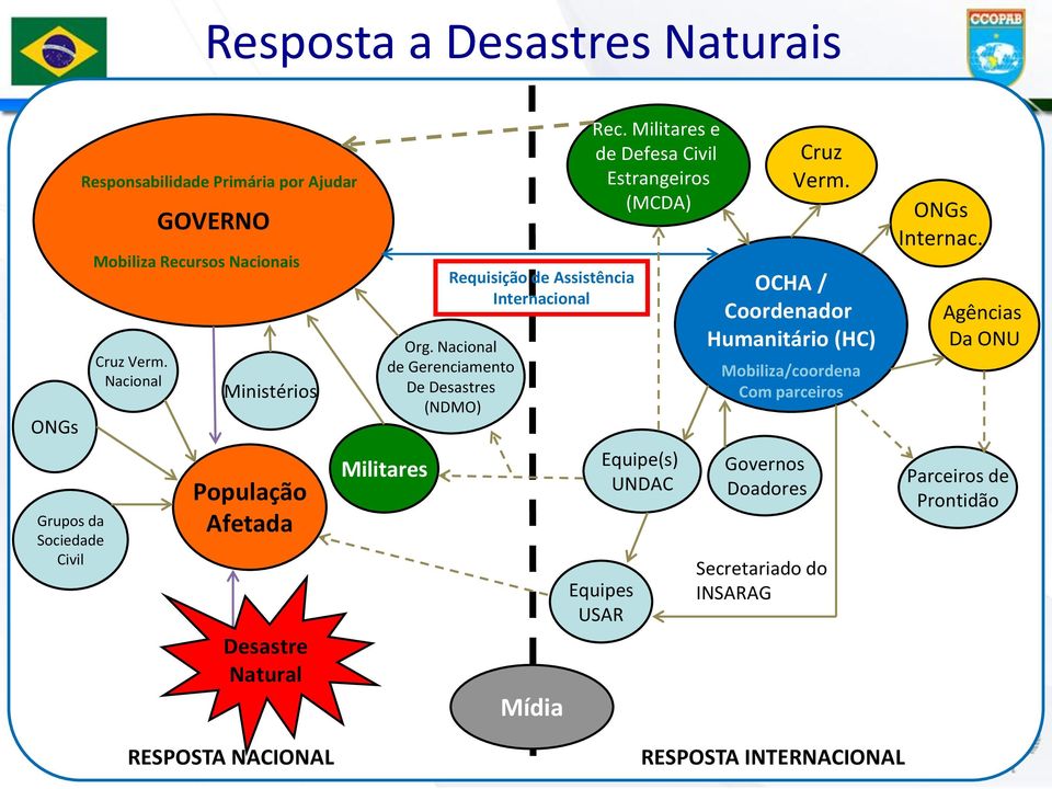 Nacional de Gerenciamento De Desastres (NDMO) Militares Requisição de Assistência Internacional Mídia Rec.