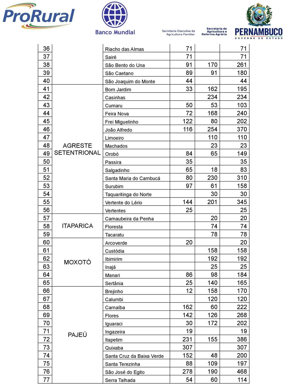 52 Santa Maria do Cambucá 80 230 310 53 Surubim 97 61 158 54 Taquaritinga do Norte 30 30 55 Vertente do Lério 144 201 345 56 Vertentes 25 25 57 Camaubeira da Penha 20 20 58 ITAPARICA Floresta 74 74