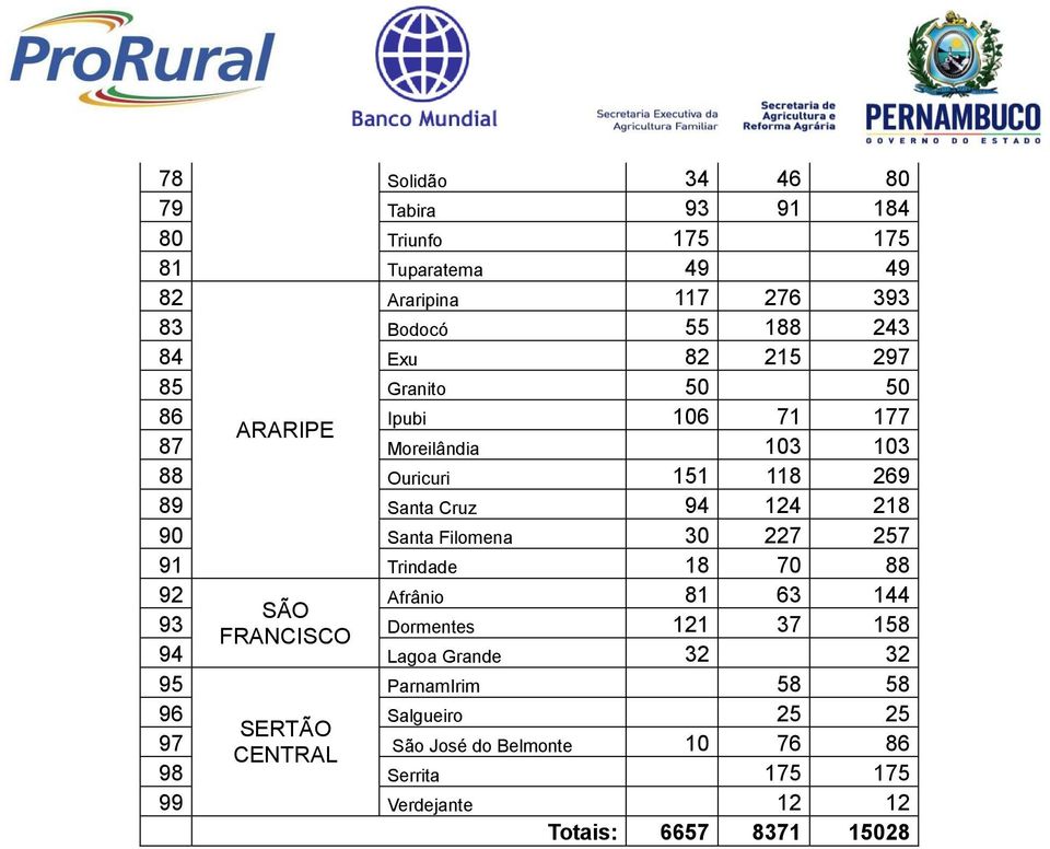 Filomena 30 227 257 91 Trindade 18 70 88 92 Afrânio 81 63 144 SÃO 93 Dormentes 121 37 158 FRANCISCO 94 Lagoa Grande 32 32 95