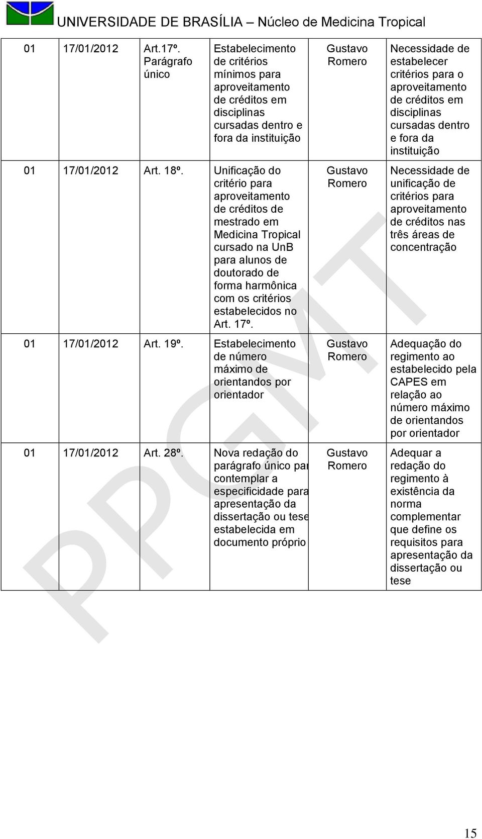01 17/01/2012 Art. 19º. Estabelecimento de número máximo de orientandos por orientador 01 17/01/2012 Art. 28º.