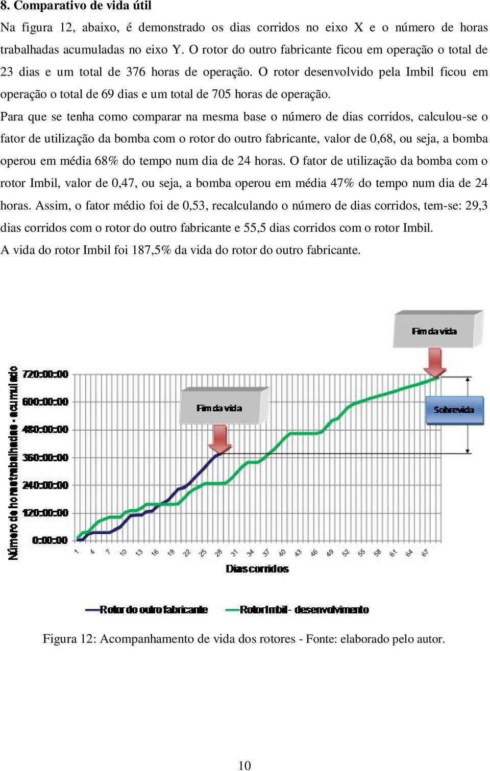 O rotor desenvolvido pela Imbil ficou em operação o total de 69 dias e um total de 705 horas de operação.