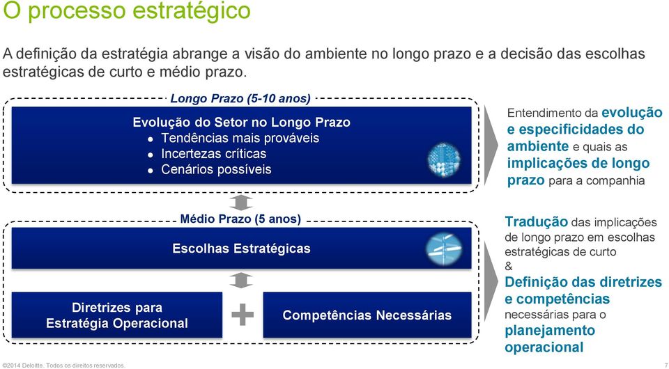 ambiente e quais as implicações de longo prazo para a companhia Diretrizes para Estratégia Operacional Médio Prazo (5 anos) Escolhas Estratégicas + Competências Necessárias