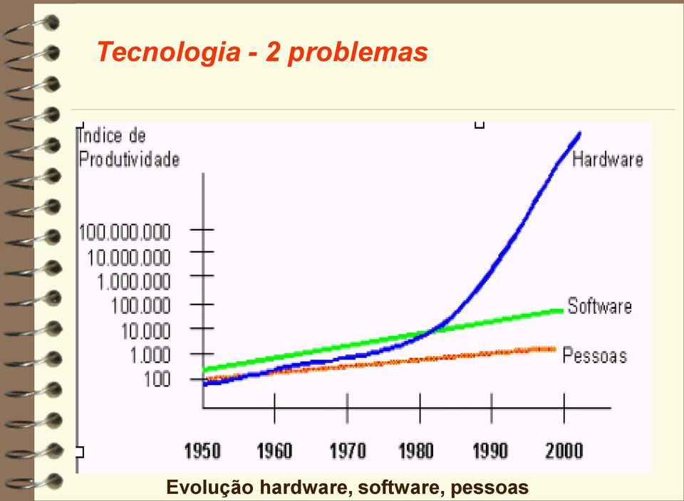 Evolução