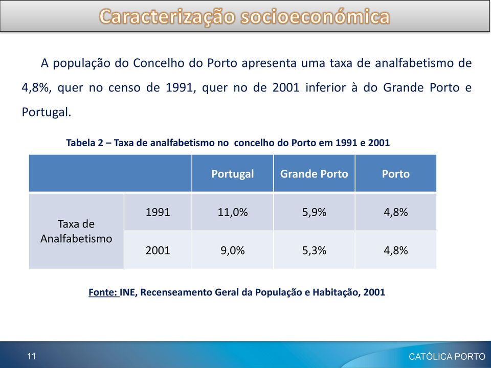 Tabela 2 Taxa de analfabetismo no concelho do Porto em 1991 e 2001 Portugal Grande Porto Porto