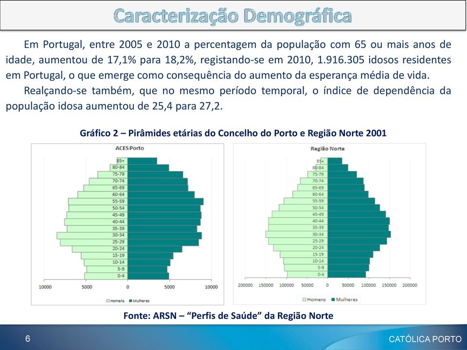 305 idosos residentes em Portugal, o que emerge como consequência do aumento da esperança média de vida.