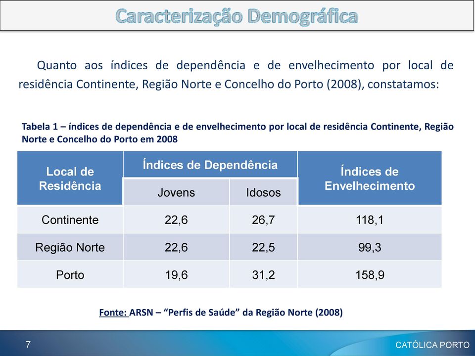 Norte e Concelho do Porto em 2008 Local de Residência Índices de Dependência Jovens Idosos Índices de Envelhecimento