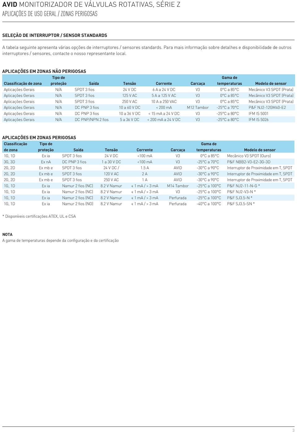 Aplicações em zonas não perigosas Classificação de zona Tipo de proteção Saída Tensão Corrente Carcaça Gama de temperaturas Modelo de sensor Aplicações Gerais N/A SPDT 3 fios 24 V DC 6 A a 24 V DC V3
