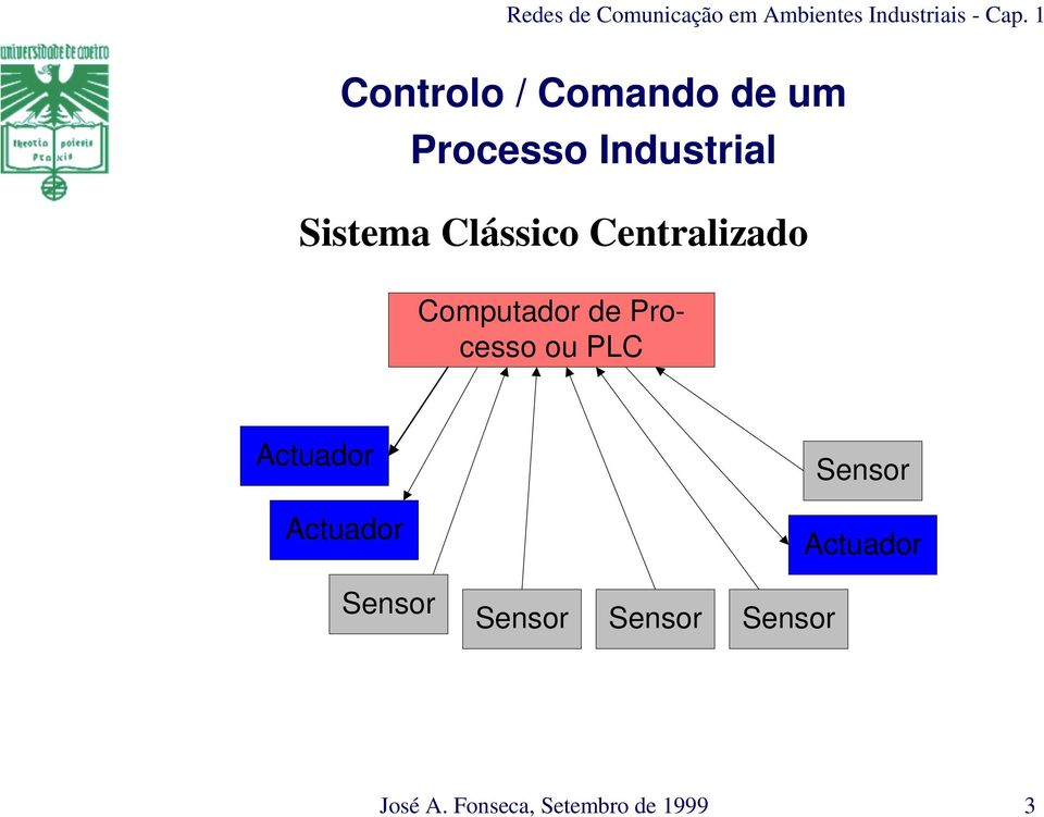 Processo ou PLC Actuador Actuador Sensor Sensor