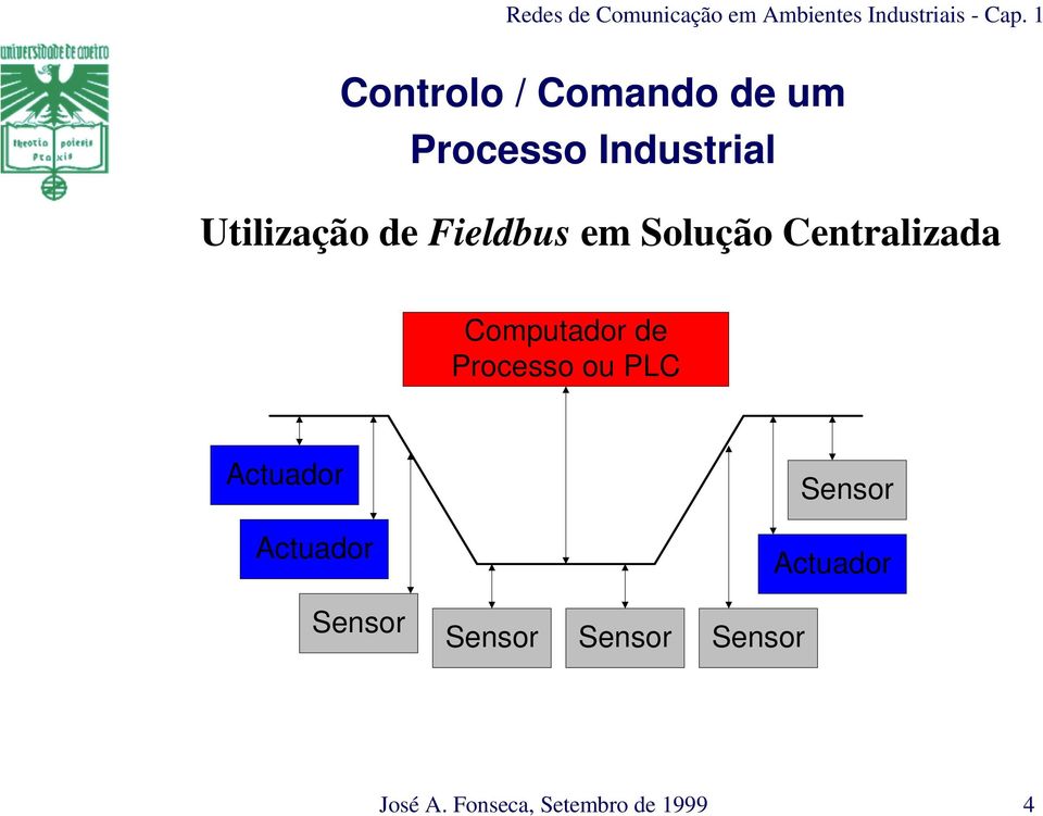 Computador de Processo ou PLC Actuador Actuador Sensor
