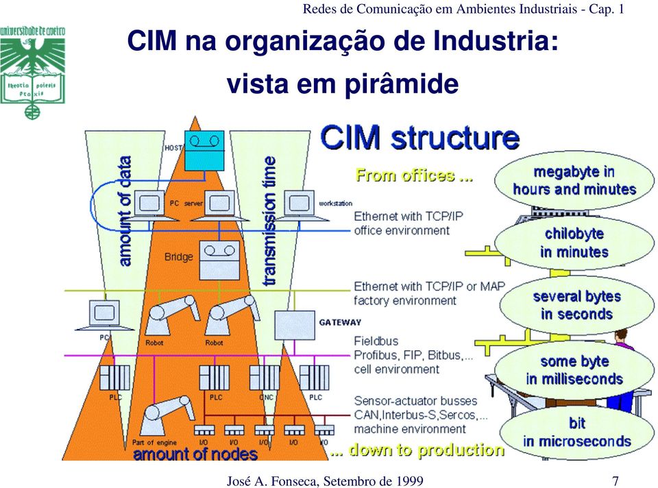 1 CIM na organização de Industria: