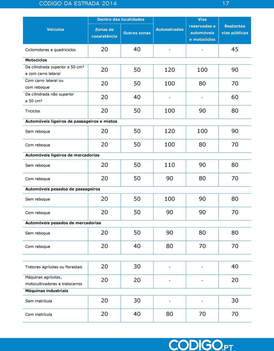 Triciclos 20 50 100 90 80 Automóveis ligeiros de passageiros e mistos Sem reboque 20 50 120 100 90 Com reboque 20 50 100 80 70 Automóveis ligeiros de mercadorias Sem reboque 20 50 110 90 80 Com