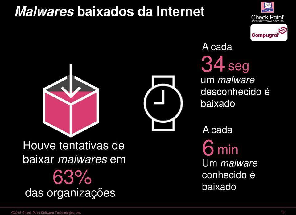 malwares em 63% das organizações A cada 6 min Um malware