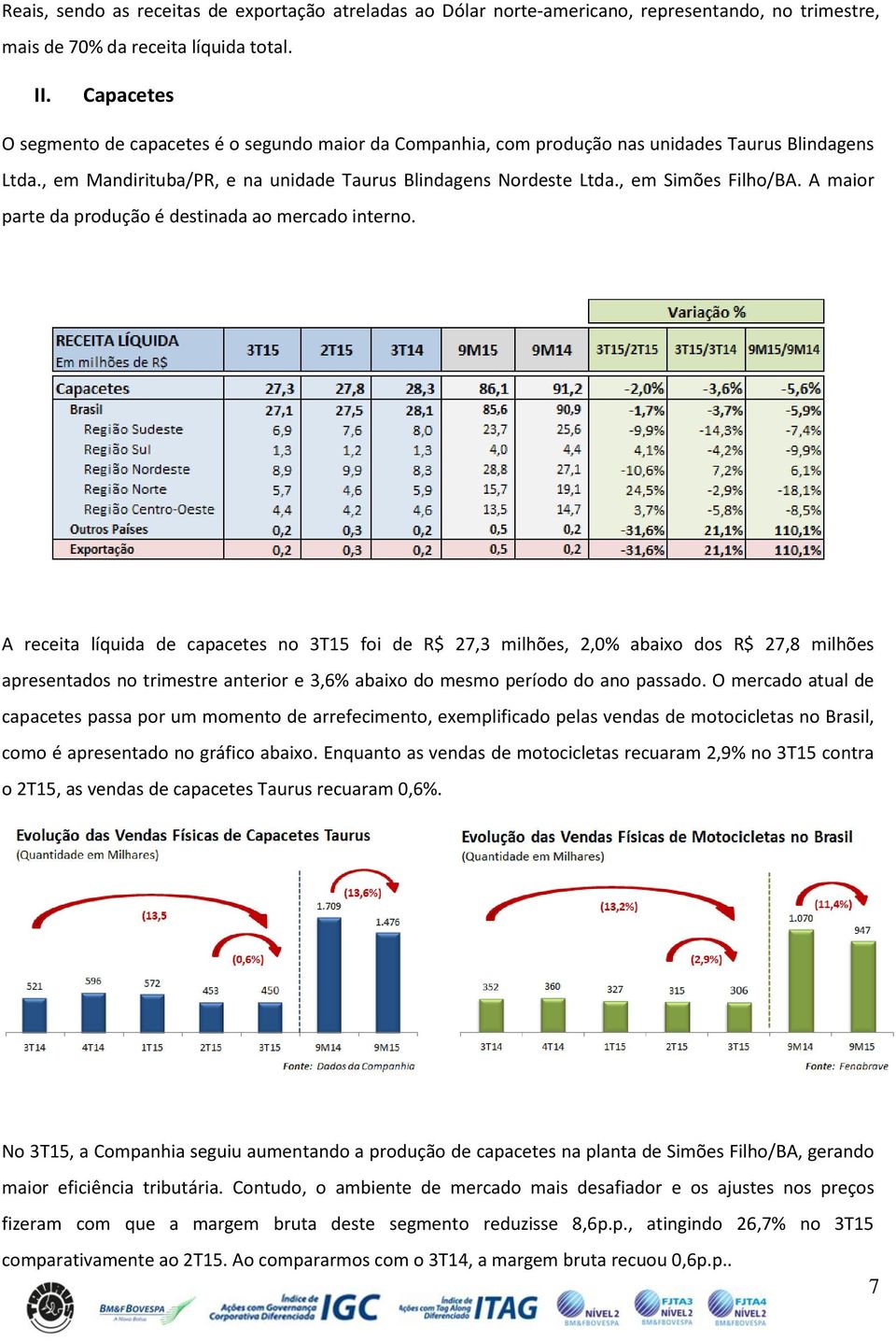 , em Simões Filho/BA. A maior parte da produção é destinada ao mercado interno.