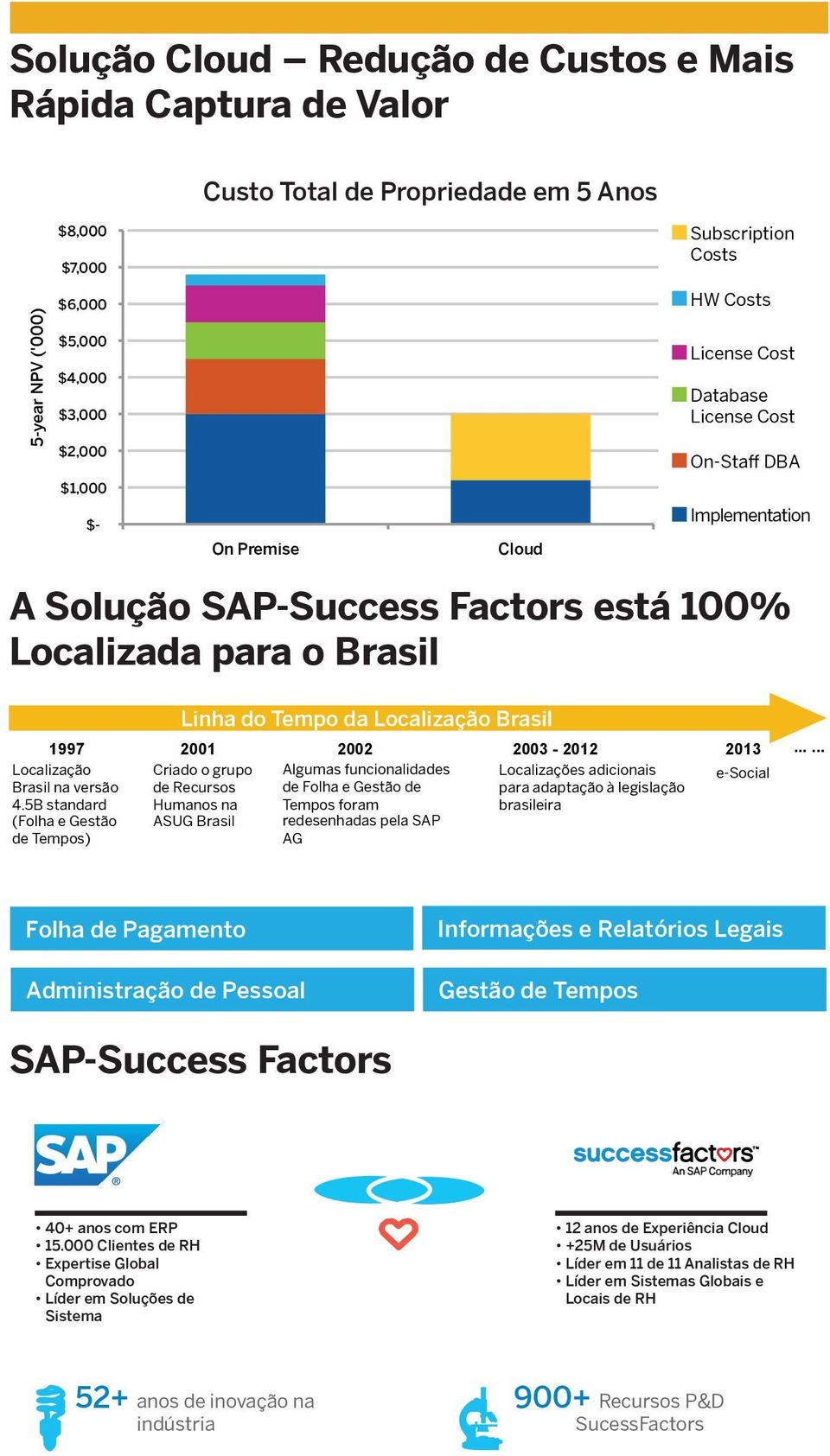 5B stanrd (Folha Gstão Tmp) Cria o grupo Rcurs Hn na ASUG Bril Algum funcionalid Folha Gstão Tmp foram rsnhad pla SAP AG Localizaçõs adicionais aptação à lgislação brilira -Social Folha Pagamnto