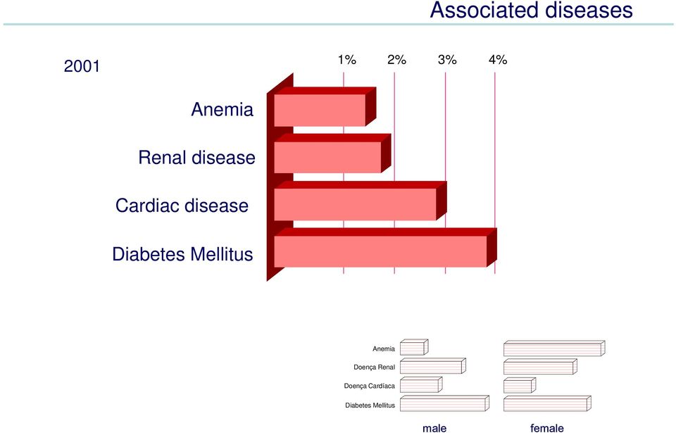 Diabetes Mellitus Anemia Doença Renal