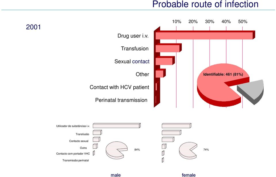 transmission 10% 20% 30% 40% 50% Identifiable: 461 (81%) Utilizador de