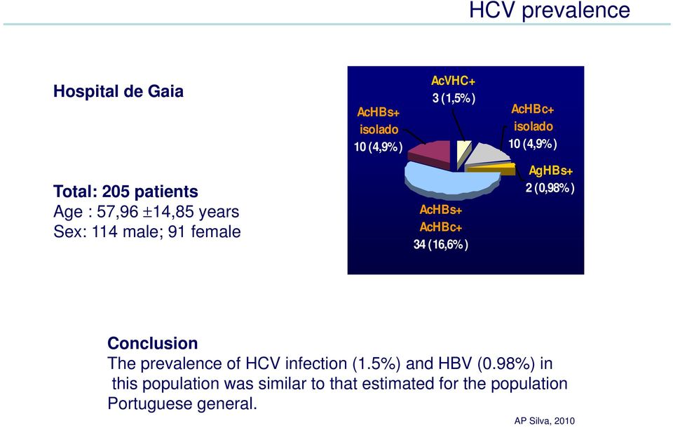 (16,6% ) AgHBs+ 2 (0,98% ) Conclusion The prevalence of HCV infection (1.5%) and HBV (0.