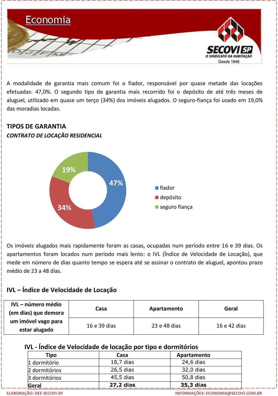 TIPOS DE GARANTIA CONTRATO DE LOCAÇÃO RESIDENCIAL 19% 34% 47% fiador depósito seguro fiança Os imóveis alugados mais rapidamente foram as casas, ocupadas num período entre 16 e 39 dias.