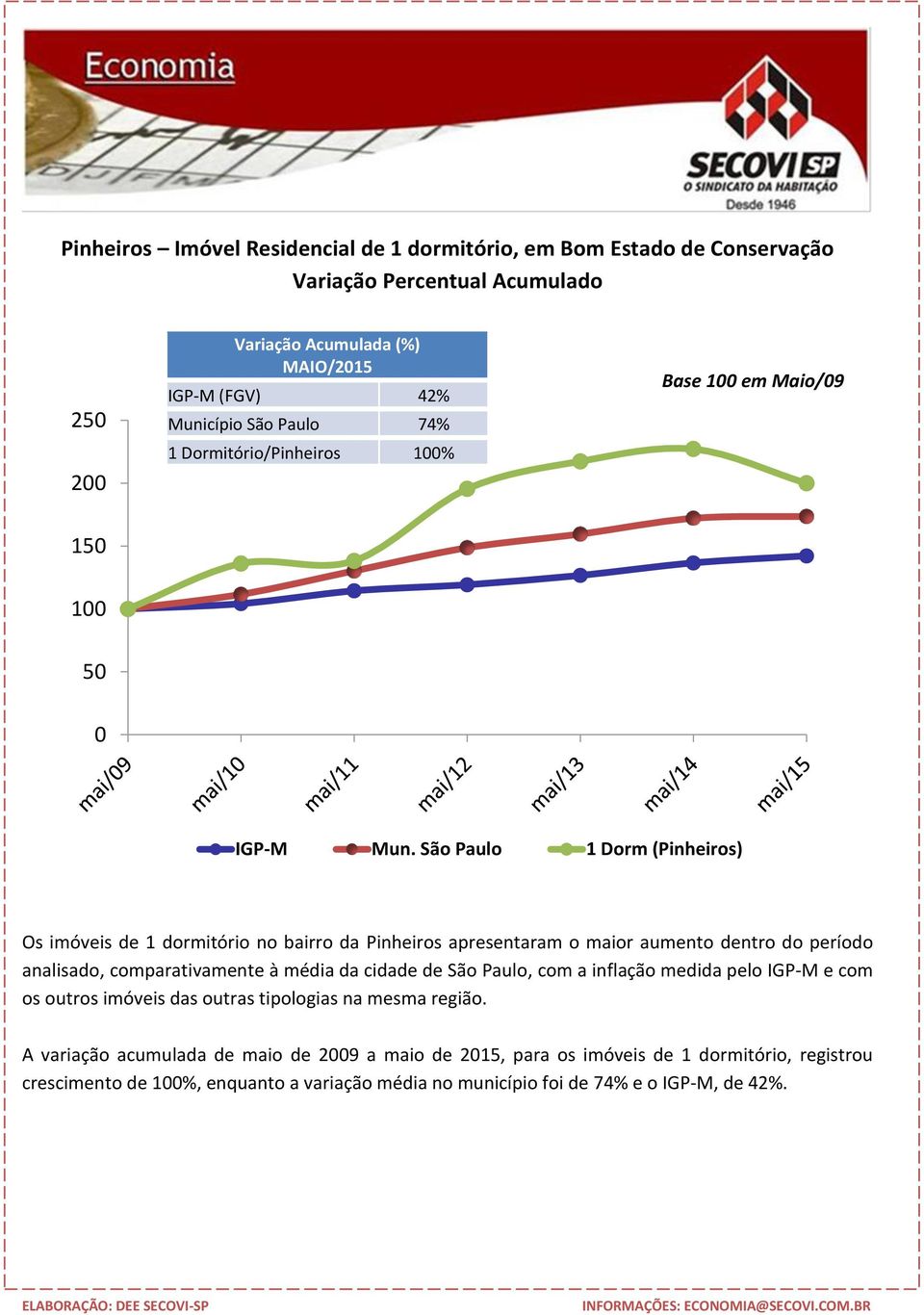 São Paulo 1 Dorm (Pinheiros) Os imóveis de 1 dormitório no bairro da Pinheiros apresentaram o maior aumento dentro do período analisado, comparativamente à média da cidade de São