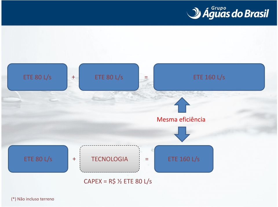 TECNOLOGIA = ETE 160 L/s CAPEX =