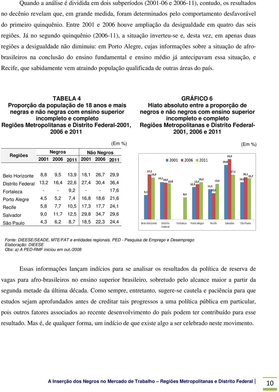 Já no segundo quinquênio (2006-11), a situação inverteu-se e, desta vez, em apenas duas regiões a desigualdade não diminuiu: em Porto Alegre, cujas informações sobre a situação de afrobrasileiros na