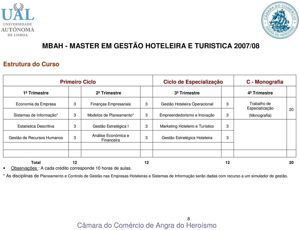 Estatística Descritiva 3 Gestão Estratégica I 3 Marketing Hoteleiro e Turístico 3 Gestão de Recursos Humanos 3 Análise Económica e Financeira 3 Gestão Estratégica Hoteleira 3 Total 12 12 12 20