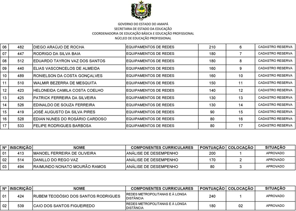 CAMILA COSTA COELHO EQUIPAMENTOS DE REDES 140 12 13 425 PATRICK FERREIRA DA SILVEIRA EQUIPAMENTOS DE REDES 130 13 14 526 EDINALDO DE SOUZA FERREIRA EQUIPAMENTOS DE REDES 130 14 15 419 JOSÉ AUGUSTO DA