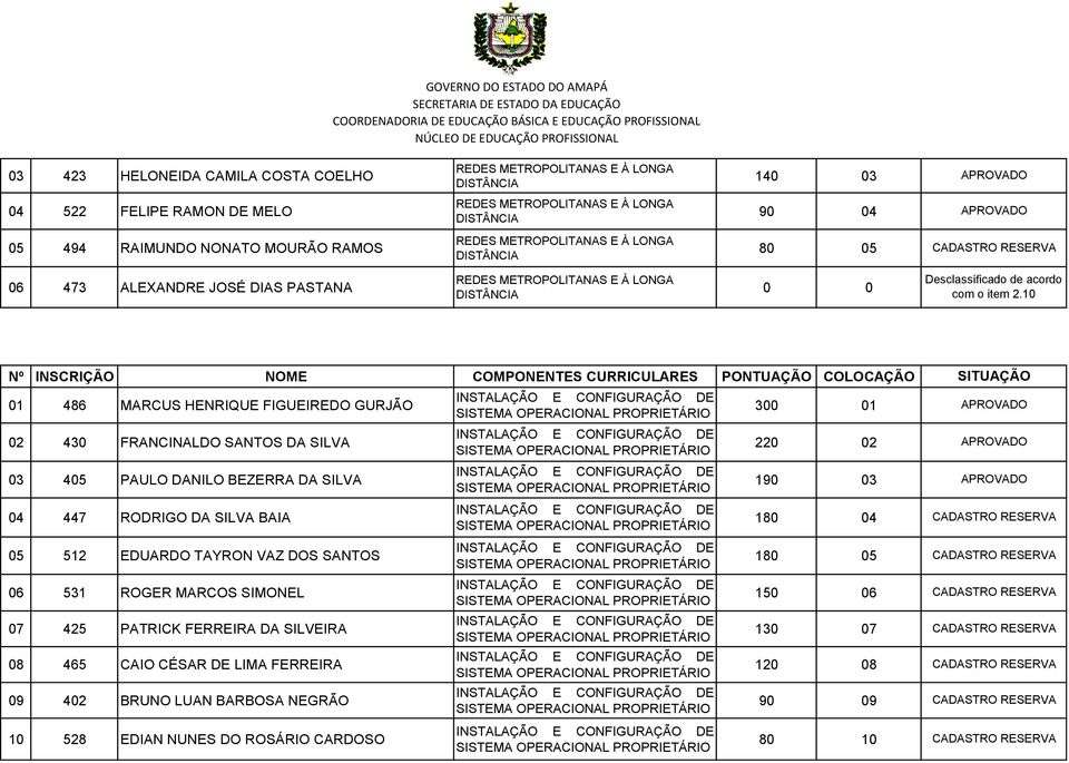 RODRIGO DA SILVA BAIA 05 512 EDUARDO TAYRON VAZ DOS SANTOS 06 531 ROGER MARCOS SIMONEL 07 425 PATRICK FERREIRA DA SILVEIRA 08 465 CAIO CÉSAR DE