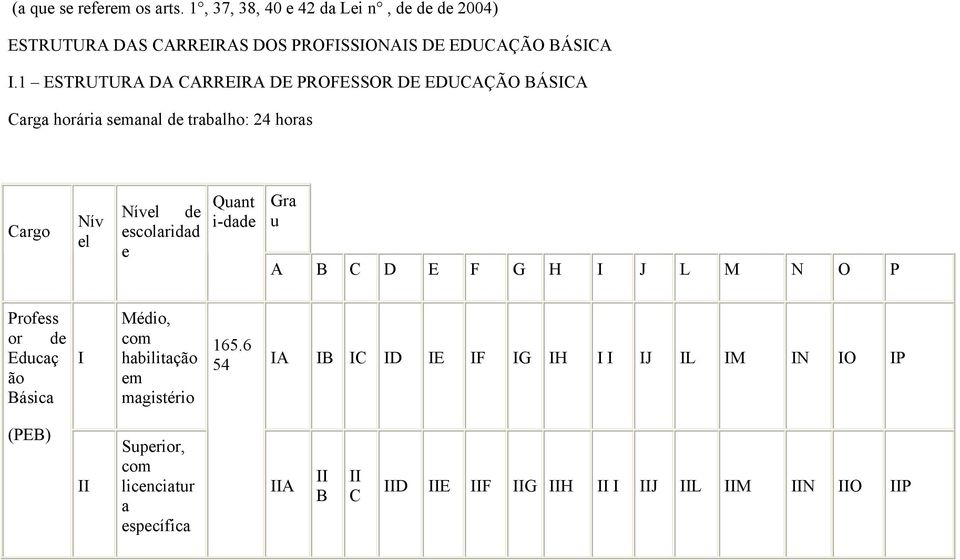 1 ESTRUTURA DA CARRERA DE PROFESSOR DE EDUCAÇÃO BÁSCA Carga horária semanal de trabalho: 24 horas Cargo Nív el Nível de