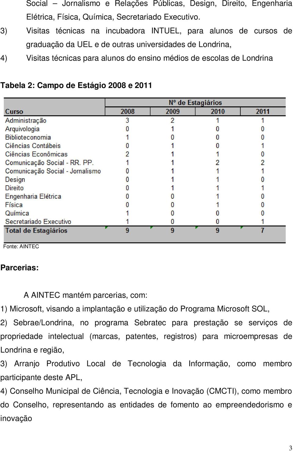 Tabela 2: Campo de Estágio 2008 e 2011 Fonte: Parcerias: A mantém parcerias, com: 1) Microsoft, visando a implantação e utilização do Programa Microsoft SOL, 2) Sebrae/Londrina, no programa Sebratec