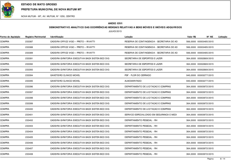 BCO DIG SECRETARIA DE ESPORTES E LAZER 364,0000 00002869/2015 COMPRA 233392 CADEIRA GIRATORIA EXECUTIVA BACK SISTEN BCO DIG SECRETARIA DE ESPORTES E LAZER 364,0000 00002869/2015 COMPRA 233393 CADEIRA