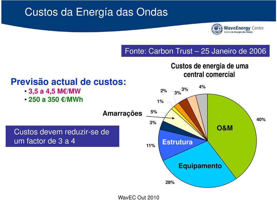 energia de uma central comercial 4% Amarrações Custos devem reduzir-se de