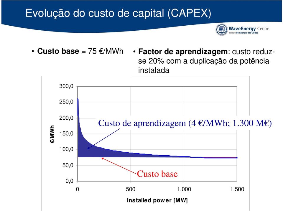 instalada 300,0 250,0 /MW Wh 200,0 150,00 100,0 Custo de aprendizagem