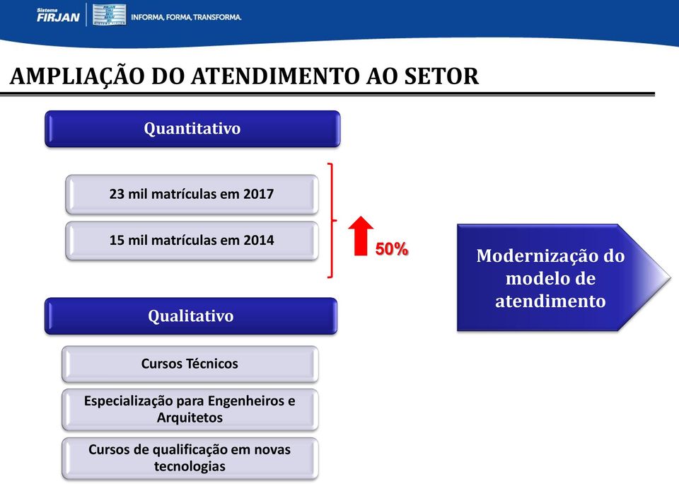 do modelo de atendimento Cursos Técnicos Especialização para