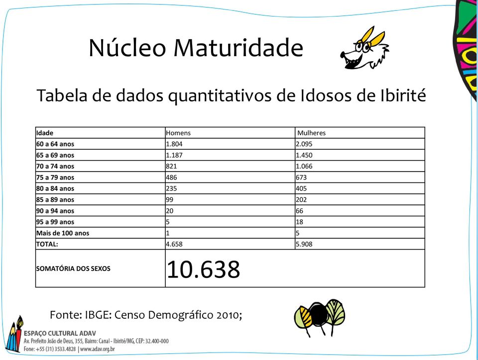 066 75 a 79 anos 486 673 80 a 84 anos 235 405 85 a 89 anos 99 202 90 a 94 anos 20 66