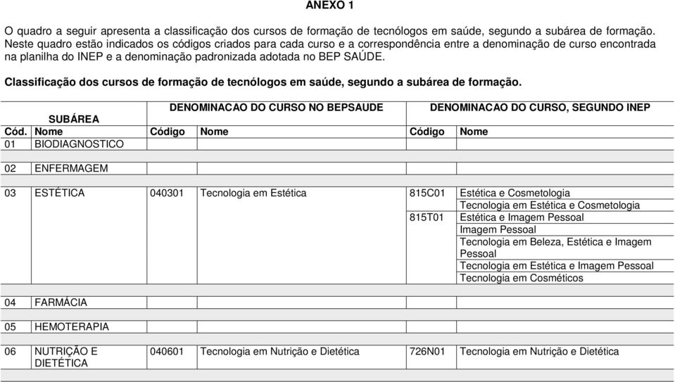 Classificação dos cursos de formação de tecnólogos em saúde, segundo a subárea de formação. DENOMINACAO DO CURSO NO BEPSAUDE DENOMINACAO DO CURSO, SEGUNDO INEP SUBÁREA Cód.