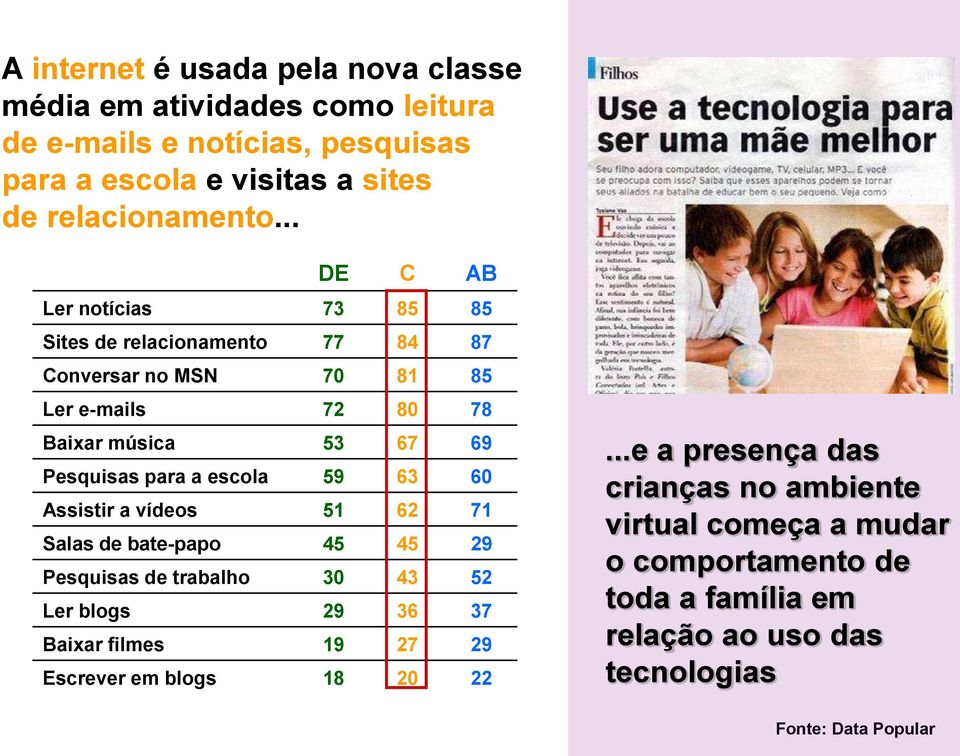 a escola 59 63 60 Assistir a vídeos 51 62 71 Salas de bate-papo 45 45 29 Pesquisas de trabalho 30 43 52 Ler blogs 29 36 37 Baixar filmes 19 27 29