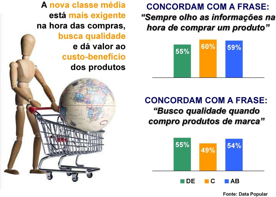 olho as informações na hora de comprar um produto 55% 60% 59% CONCORDAM COM