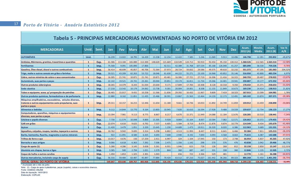 422 7.585 5.246 11.069 9.913 10.496 146.798 12.391 292.852-49,87% Ardósias, Mármores, granitos, travertinos e quarzitos t Exp. 61.586 113.184 165.080 112.300 148.620 121.669 110.549 124.712 92.910 92.