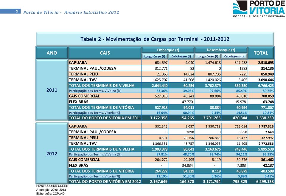 026 3.405 3.090.646 TOTAL DOS TERMINAIS DE V.VELHA 2.644.440 60.254 3.702.379 359.350 6.766.423 Participação dos Terms. V.Velha (%) 83,36% 39,06% 97,66% 85,49% 89,76% CAIS COMERCIAL 527.918 46.241 88.