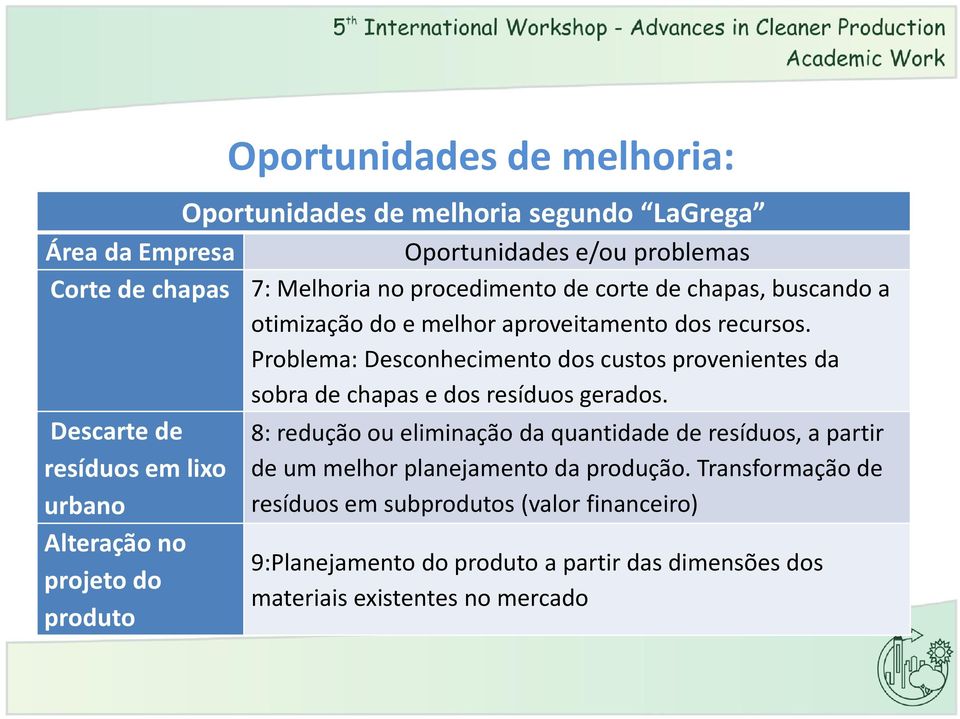 Problema: Desconhecimento dos custos provenientes da sobra de chapas e dos resíduos gerados.