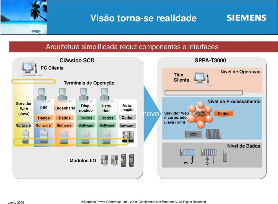 Software Engenharia Dados Software Dados Software Automação Histórico Dados Software Diagnostico Dados