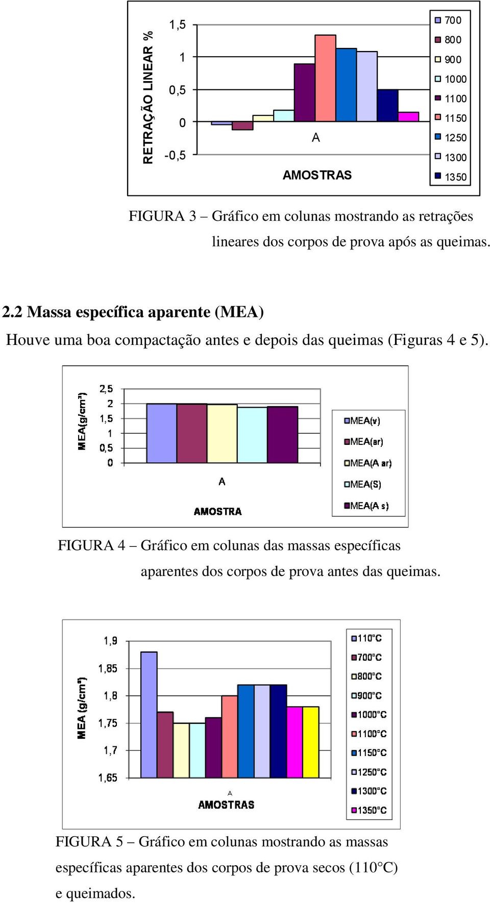2 Massa específica aparente (MEA) Houve uma boa compactação antes e depois das queimas (Figuras 4 e 5).