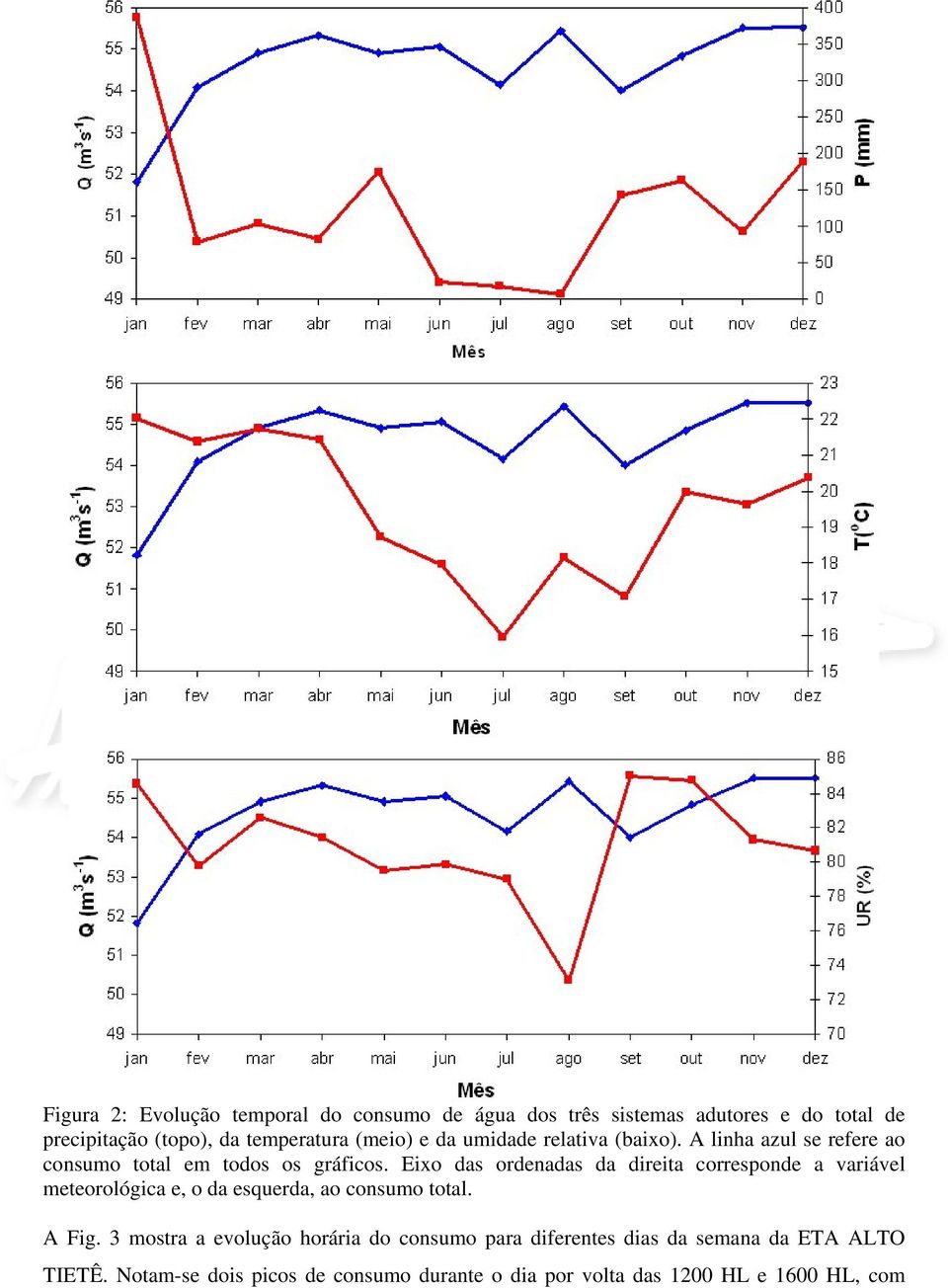 Eixo das ordenadas da direita corresponde a variável meteorológica e, o da esquerda, ao consumo total. A Fig.