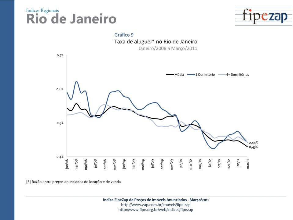 no Rio de Janeiro Janeiro/2008 a Março/2011 Média 1 Dormitório 4+